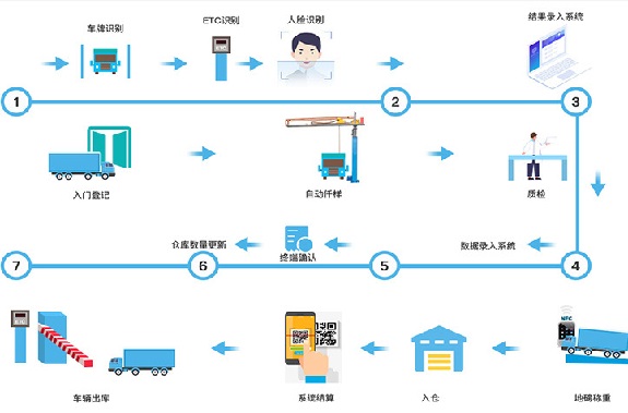 糧庫一卡通管理信息系統(tǒng)575X379.jpg